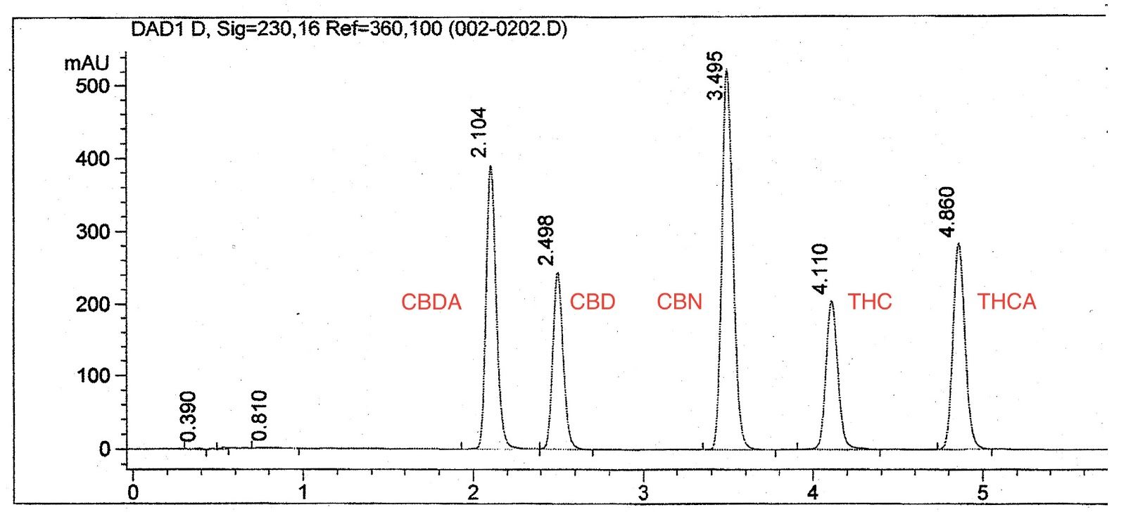 cannabis testing